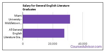 Median earnings by years after graduation for General English Literature at Miami University-Middletown