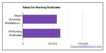 Median earnings by years after graduation for Nursing at Miami University-Middletown