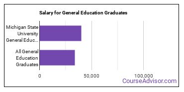 Median earnings by years after graduation for General Education at Michigan State University