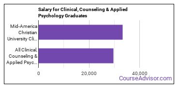 Median earnings by years after graduation for Clinical & Counseling Psychology at Mid-America Christian University