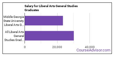 Median earnings by years after graduation for Liberal Arts General Studies at Middle Georgia State University