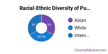 Racial-ethnic diversity of Public Health majors at Middlesex Community College