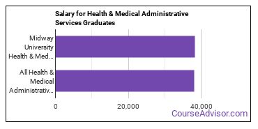 Median earnings by years after graduation for Health/Medical Admin Services at Midway University