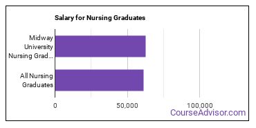 Median earnings by years after graduation for Nursing at Midway University