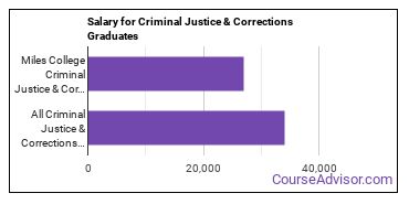 Median earnings by years after graduation for Criminal Justice & Corrections at Miles College