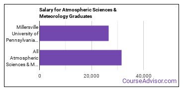 Median earnings by years after graduation for Atmospheric Sciences at Millersville University of Pennsylvania