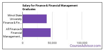 Median earnings by years after graduation for Finance & Financial Management at Minot State University