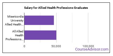 Median earnings by years after graduation for Allied Health Professions at Misericordia University