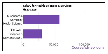 Median earnings by years after graduation for Health Sciences & Services at Misericordia University