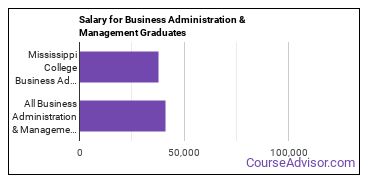 Median earnings by years after graduation for Business Administration & Management at Mississippi College