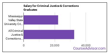 Median earnings by years after graduation for Criminal Justice & Corrections at Mississippi Valley State University