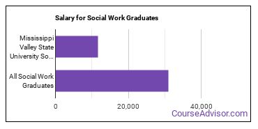Median earnings by years after graduation for Social Work at Mississippi Valley State University