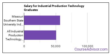 Median earnings by years after graduation for Industrial Production Technology at Missouri Southern State University