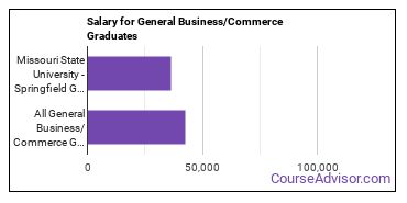 Median earnings by years after graduation for Business & Commerce at Missouri State University-Springfield
