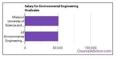 Median earnings by years after graduation for Environmental Engineering at Missouri University of Science and Technology