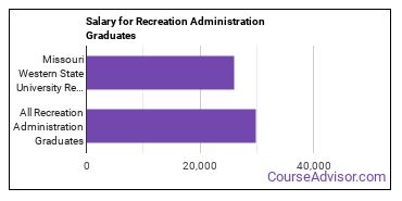 Median earnings by years after graduation for Recreation Administration at Missouri Western State University