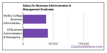 Median earnings by years after graduation for Business Administration & Management at Molloy University