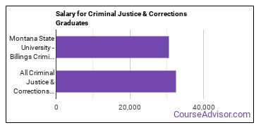 Median earnings by years after graduation for Criminal Justice & Corrections at Montana State University Billings