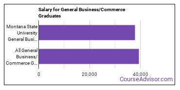 Median earnings by years after graduation for Business & Commerce at Montana State University
