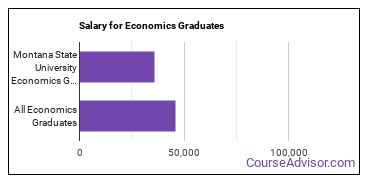 Median earnings by years after graduation for Economics at Montana State University