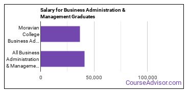 Median earnings by years after graduation for Business Administration & Management at Moravian University