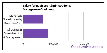 Median earnings by years after graduation for Business Administration & Management at Morehead State University