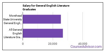 Median earnings by years after graduation for General English Literature at Morehead State University