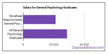 Median earnings by years after graduation for General Psychology at Morehead State University