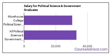 Median earnings by years after graduation for Political Science & Government at Morehouse College