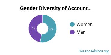 Morgan State University gender breakdown of General Accounting Master's degree recipients