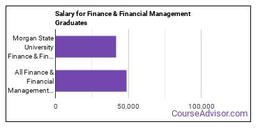 Median earnings by years after graduation for Finance & Financial Management at Morgan State University