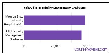 Median earnings by years after graduation for Hospitality Management at Morgan State University