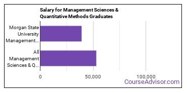 Median earnings by years after graduation for Management Sciences & Methods at Morgan State University