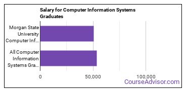 Median earnings by years after graduation for Computer Information Systems at Morgan State University
