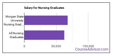 Median earnings by years after graduation for Nursing at Morgan State University
