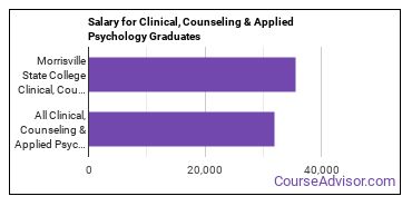 Median earnings by years after graduation for Clinical & Counseling Psychology at SUNY Morrisville