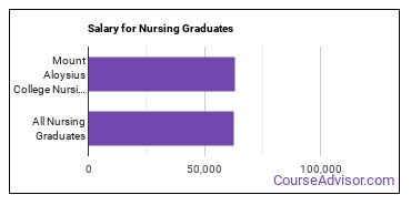 Median earnings by years after graduation for Nursing at Mount Aloysius College