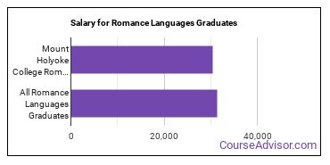 Median earnings by years after graduation for Romance Languages at Mount Holyoke College