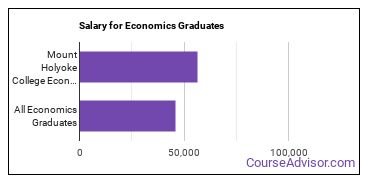 Median earnings by years after graduation for Economics at Mount Holyoke College