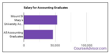 Median earnings by years after graduation for Accounting at Mount St. Mary's University