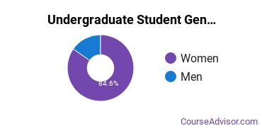 Undergraduate Student Gender Diversity at Mr Leon's School of Hair Design-Lewiston