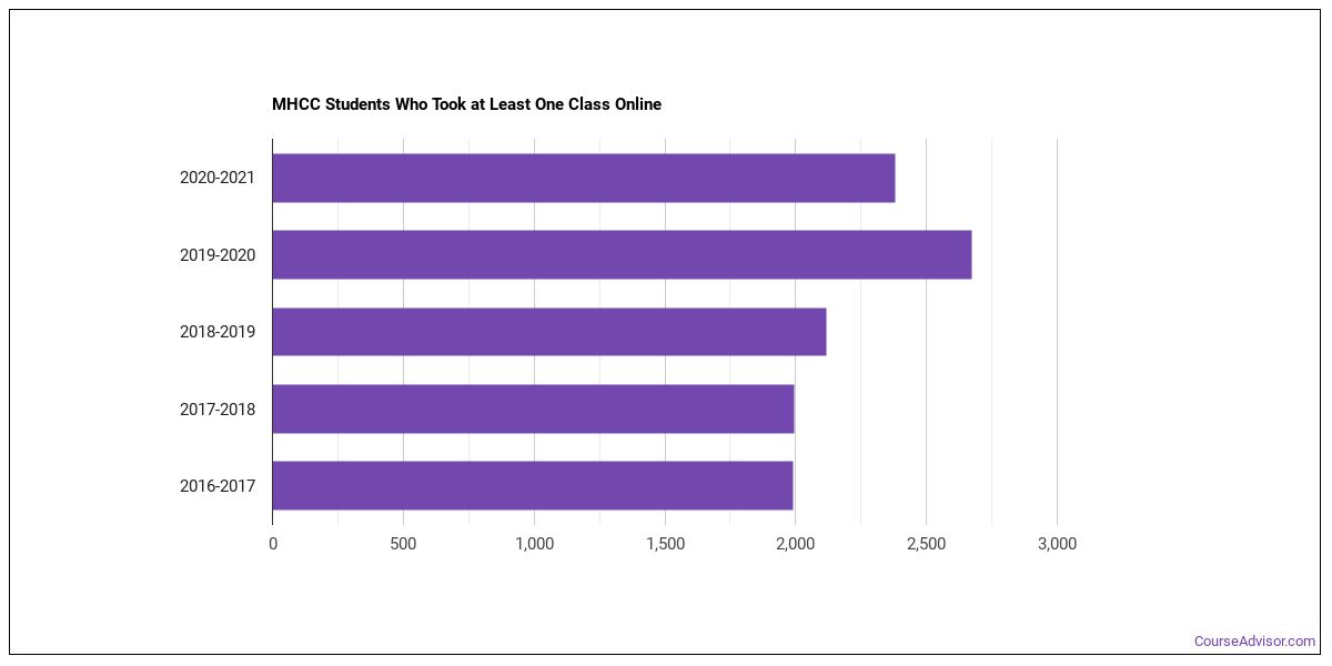 Mt. Hood Community College Overview Course Advisor