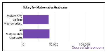 Median earnings by years after graduation for Mathematics at Muhlenberg College