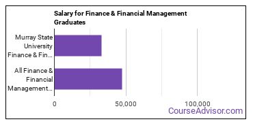 Median earnings by years after graduation for Finance & Financial Management at Murray State University