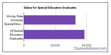 Median earnings by years after graduation for Special Education at Murray State University