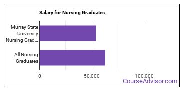 Median earnings by years after graduation for Nursing at Murray State University