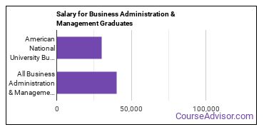 Median earnings by years after graduation for Business Administration & Management at American National University