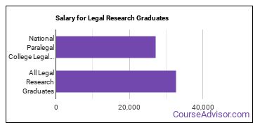 Median earnings by years after graduation for Legal Research at Crestpoint University