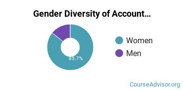 Navajo Technical University gender breakdown of General Accounting Associate's degree recipients