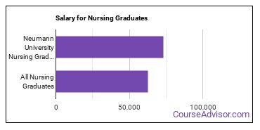 Median earnings by years after graduation for Nursing at Neumann University